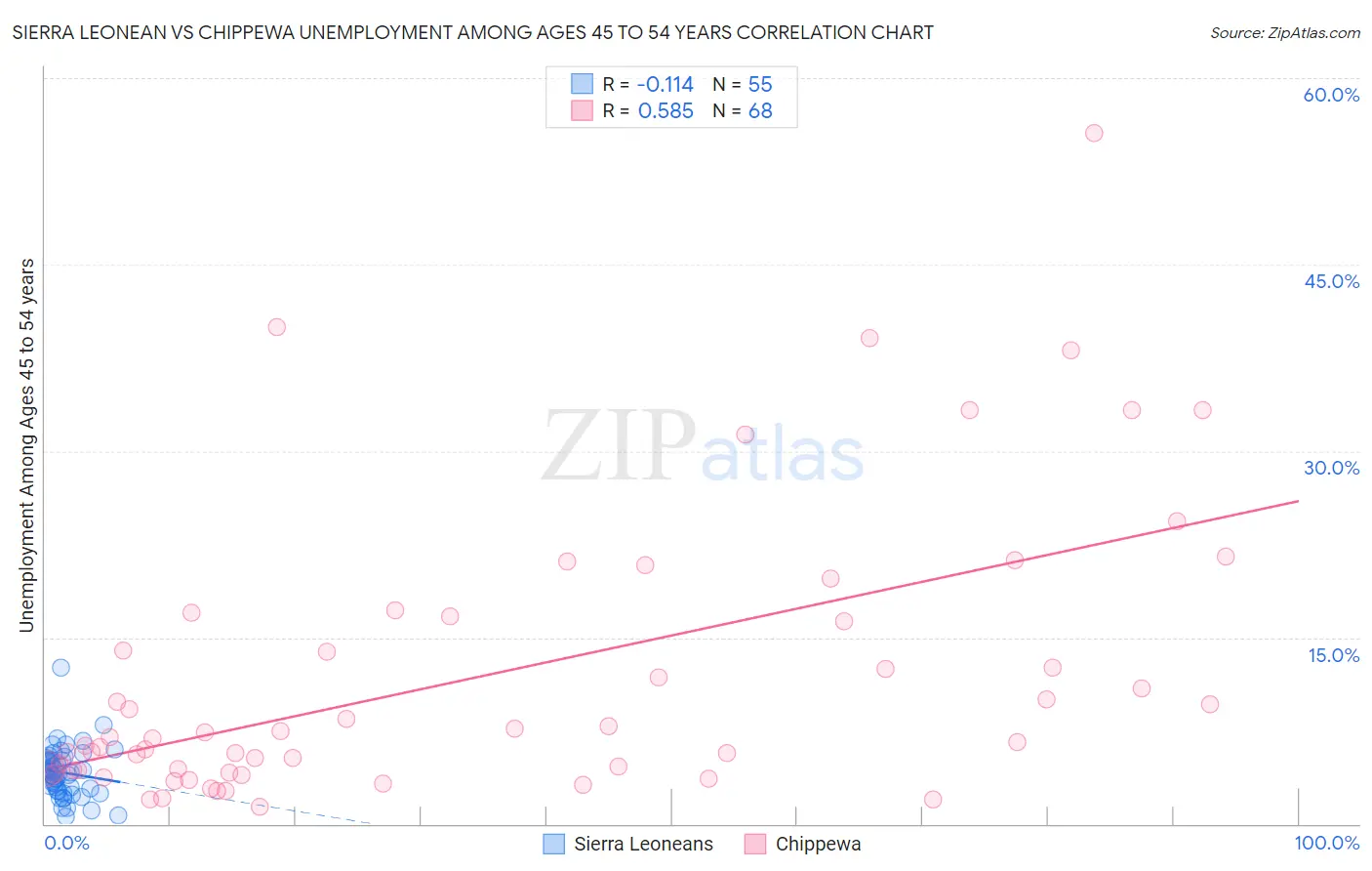 Sierra Leonean vs Chippewa Unemployment Among Ages 45 to 54 years