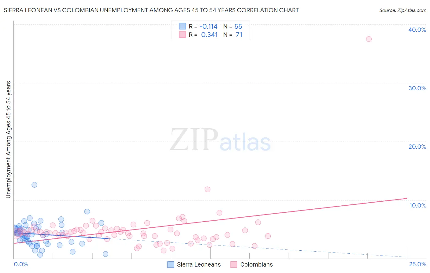 Sierra Leonean vs Colombian Unemployment Among Ages 45 to 54 years