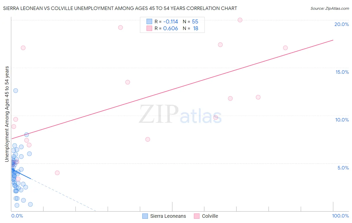 Sierra Leonean vs Colville Unemployment Among Ages 45 to 54 years