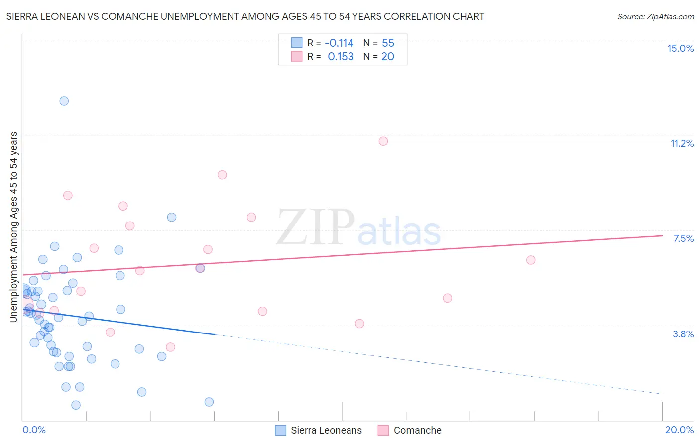 Sierra Leonean vs Comanche Unemployment Among Ages 45 to 54 years