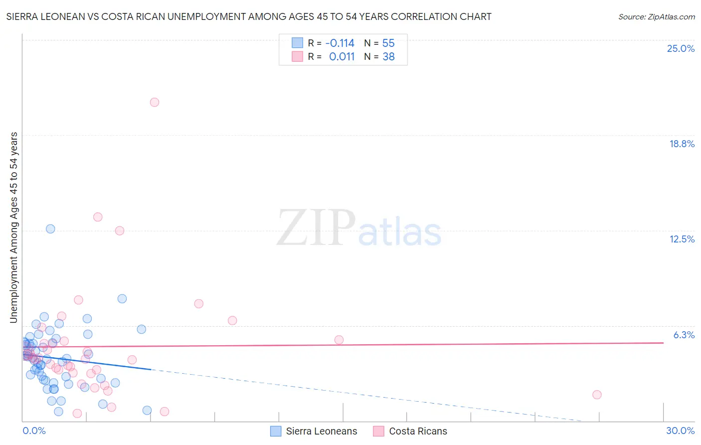 Sierra Leonean vs Costa Rican Unemployment Among Ages 45 to 54 years