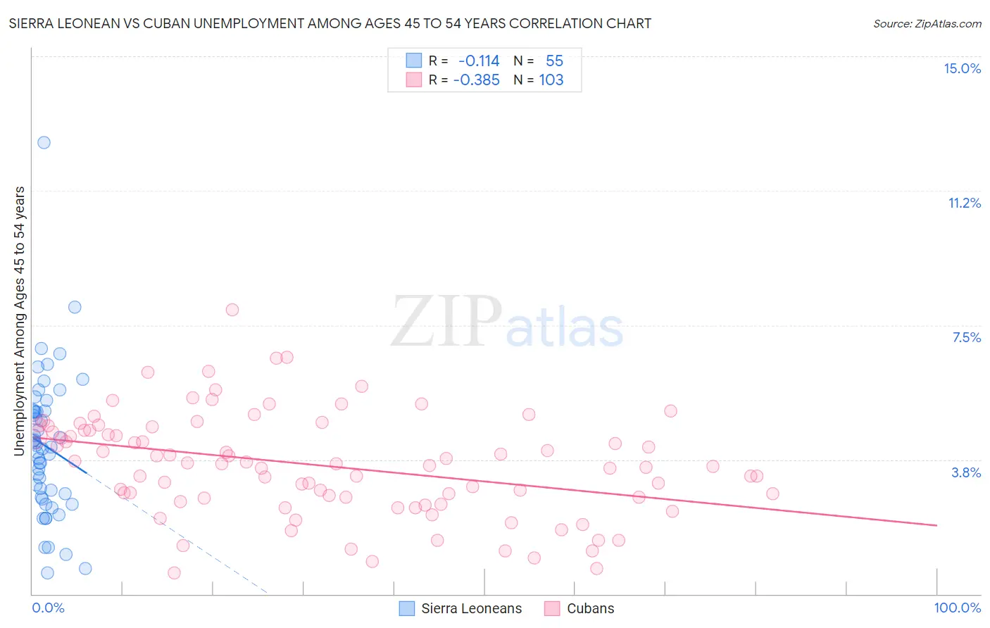 Sierra Leonean vs Cuban Unemployment Among Ages 45 to 54 years