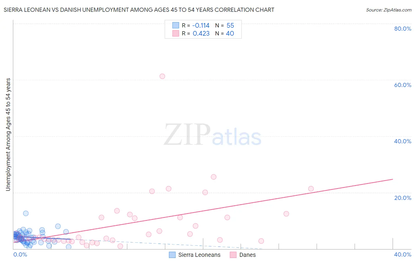 Sierra Leonean vs Danish Unemployment Among Ages 45 to 54 years