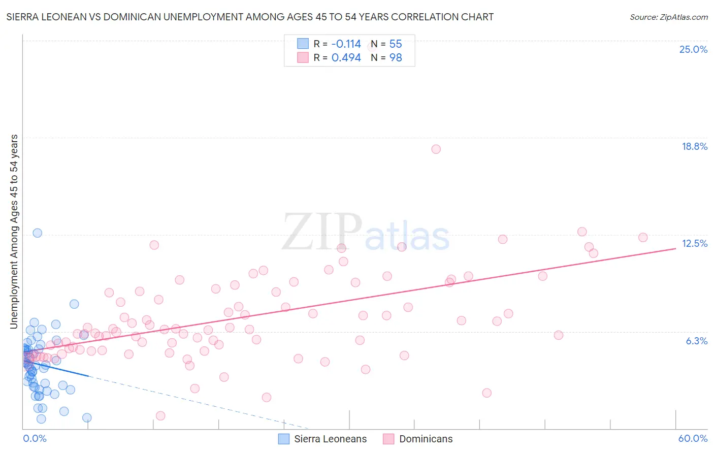 Sierra Leonean vs Dominican Unemployment Among Ages 45 to 54 years