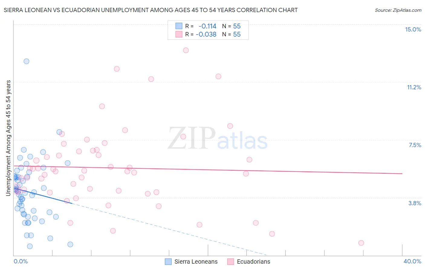 Sierra Leonean vs Ecuadorian Unemployment Among Ages 45 to 54 years