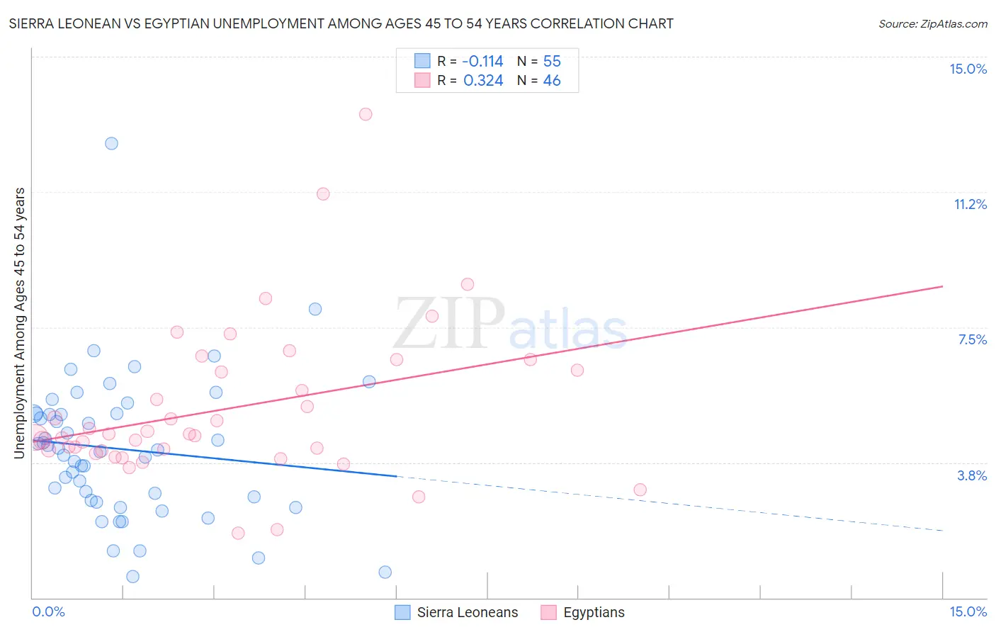Sierra Leonean vs Egyptian Unemployment Among Ages 45 to 54 years