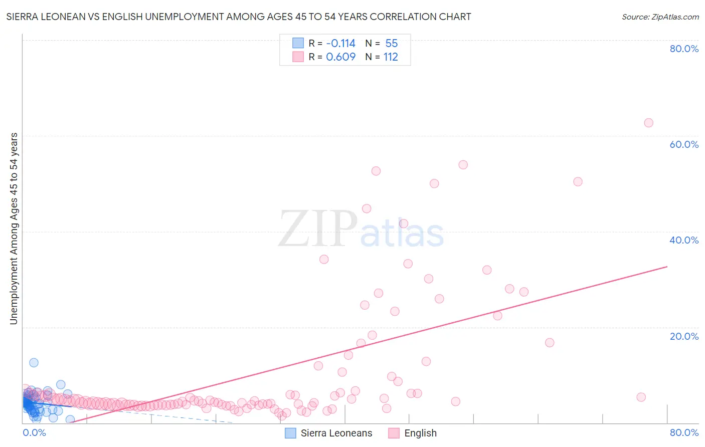 Sierra Leonean vs English Unemployment Among Ages 45 to 54 years