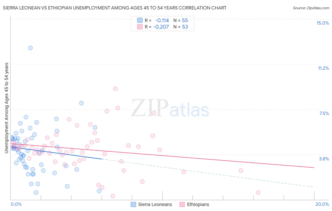 Sierra Leonean vs Ethiopian Unemployment Among Ages 45 to 54 years