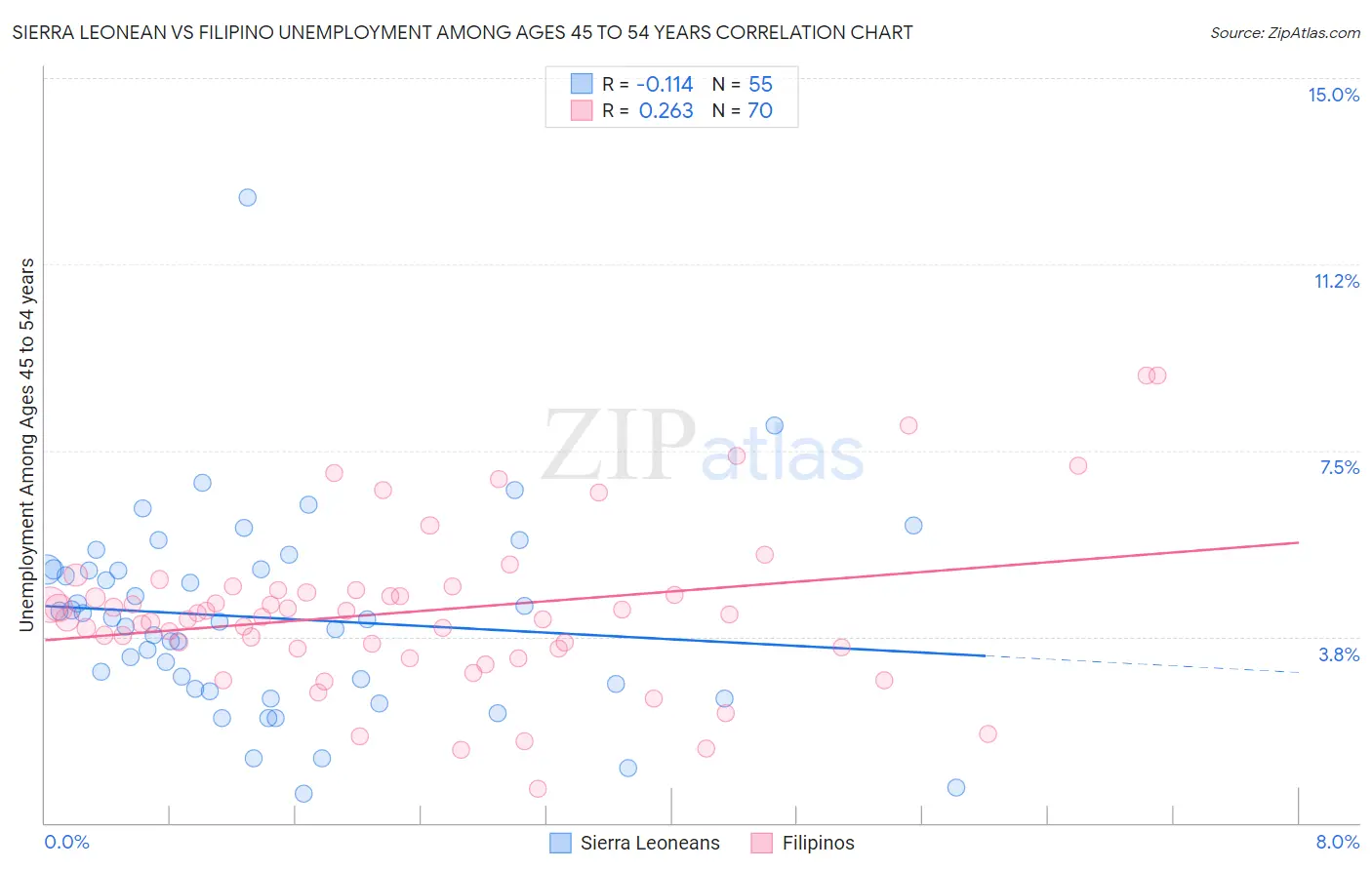Sierra Leonean vs Filipino Unemployment Among Ages 45 to 54 years