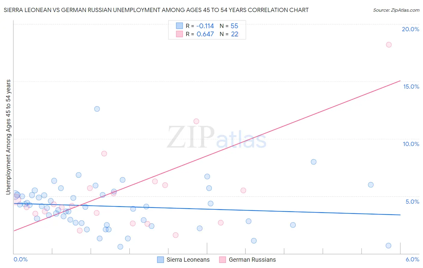 Sierra Leonean vs German Russian Unemployment Among Ages 45 to 54 years