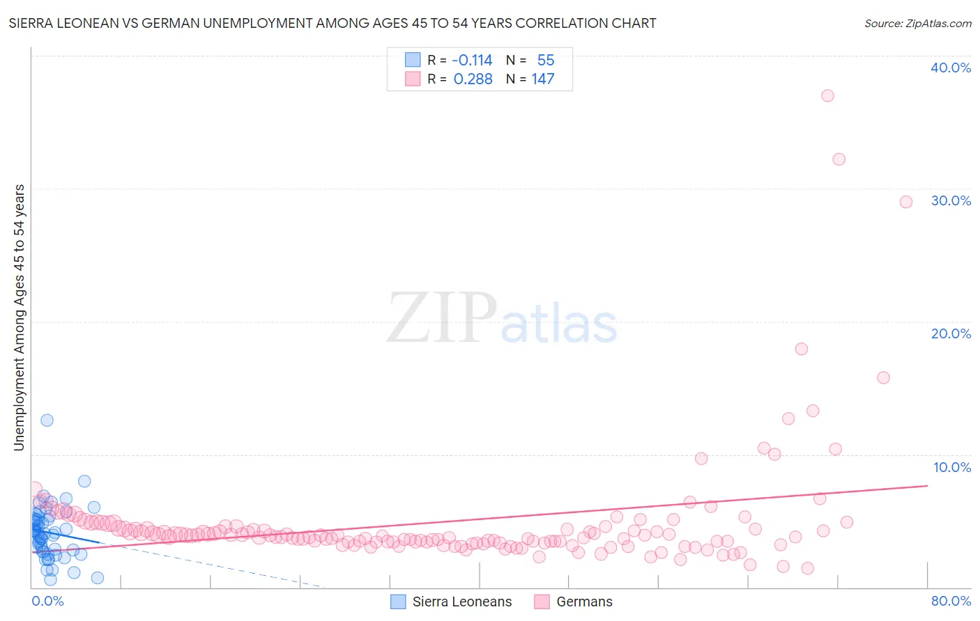 Sierra Leonean vs German Unemployment Among Ages 45 to 54 years