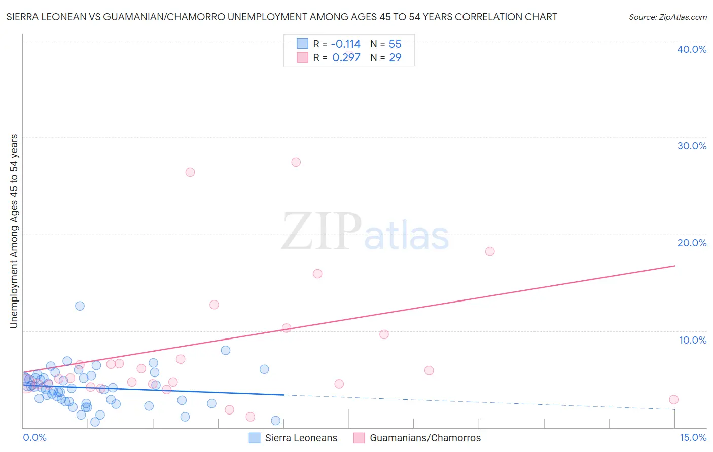Sierra Leonean vs Guamanian/Chamorro Unemployment Among Ages 45 to 54 years