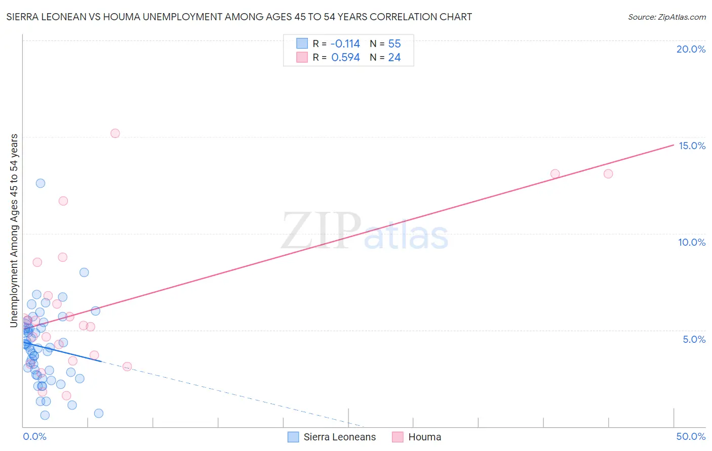 Sierra Leonean vs Houma Unemployment Among Ages 45 to 54 years