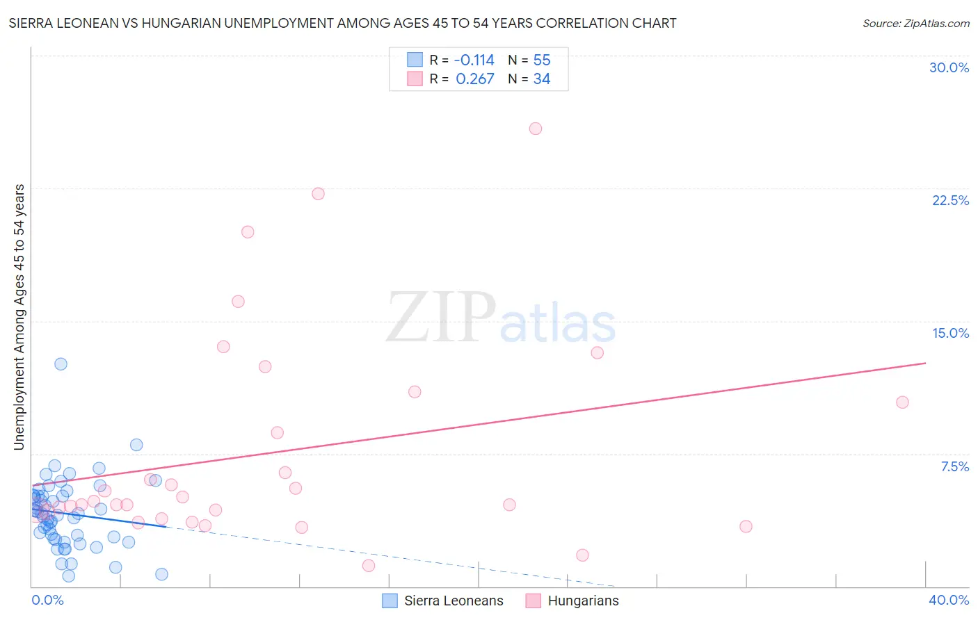 Sierra Leonean vs Hungarian Unemployment Among Ages 45 to 54 years