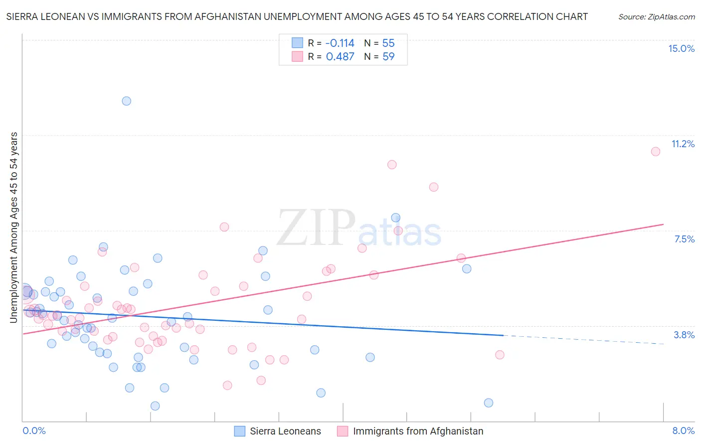 Sierra Leonean vs Immigrants from Afghanistan Unemployment Among Ages 45 to 54 years
