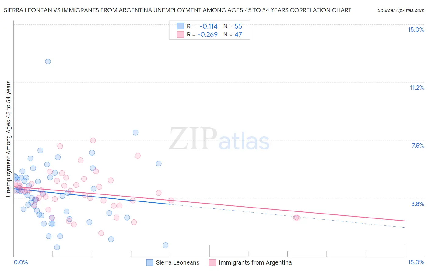 Sierra Leonean vs Immigrants from Argentina Unemployment Among Ages 45 to 54 years