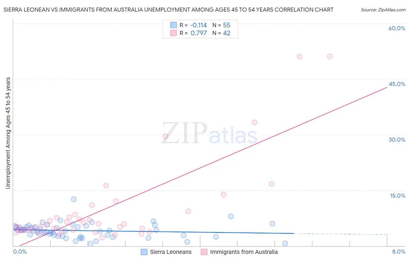 Sierra Leonean vs Immigrants from Australia Unemployment Among Ages 45 to 54 years