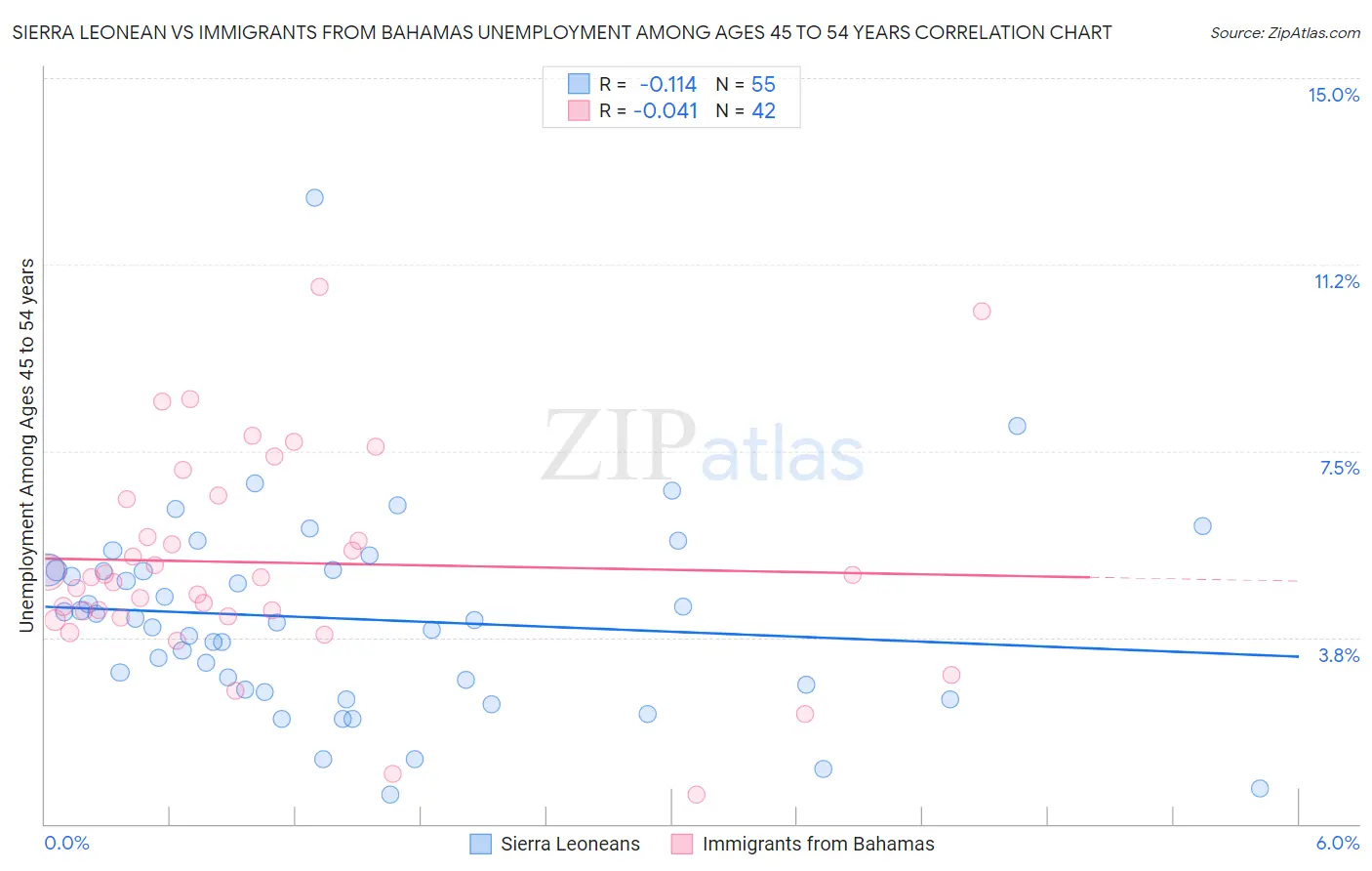 Sierra Leonean vs Immigrants from Bahamas Unemployment Among Ages 45 to 54 years