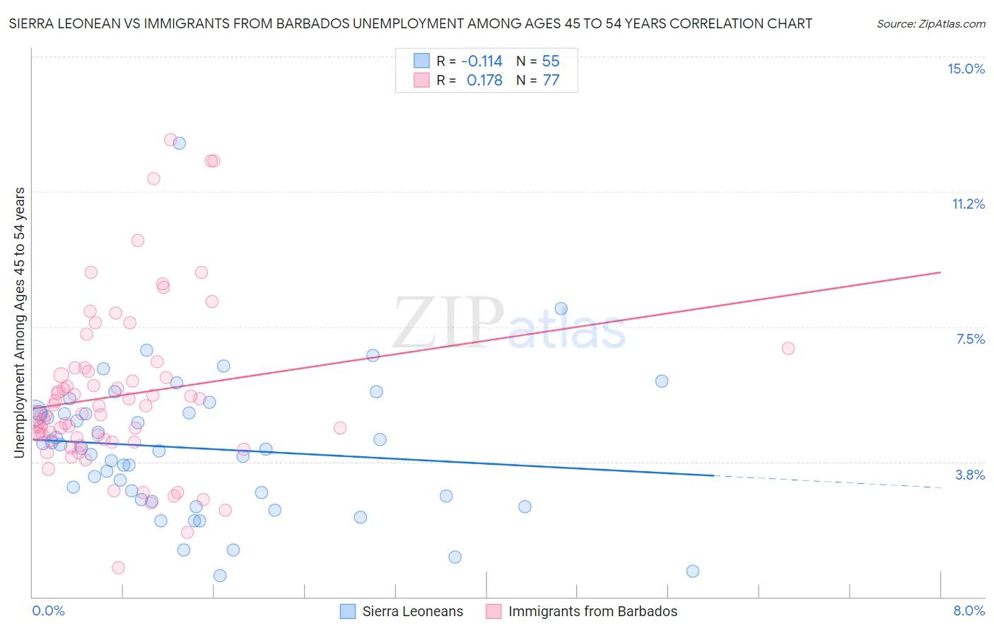 Sierra Leonean vs Immigrants from Barbados Unemployment Among Ages 45 to 54 years