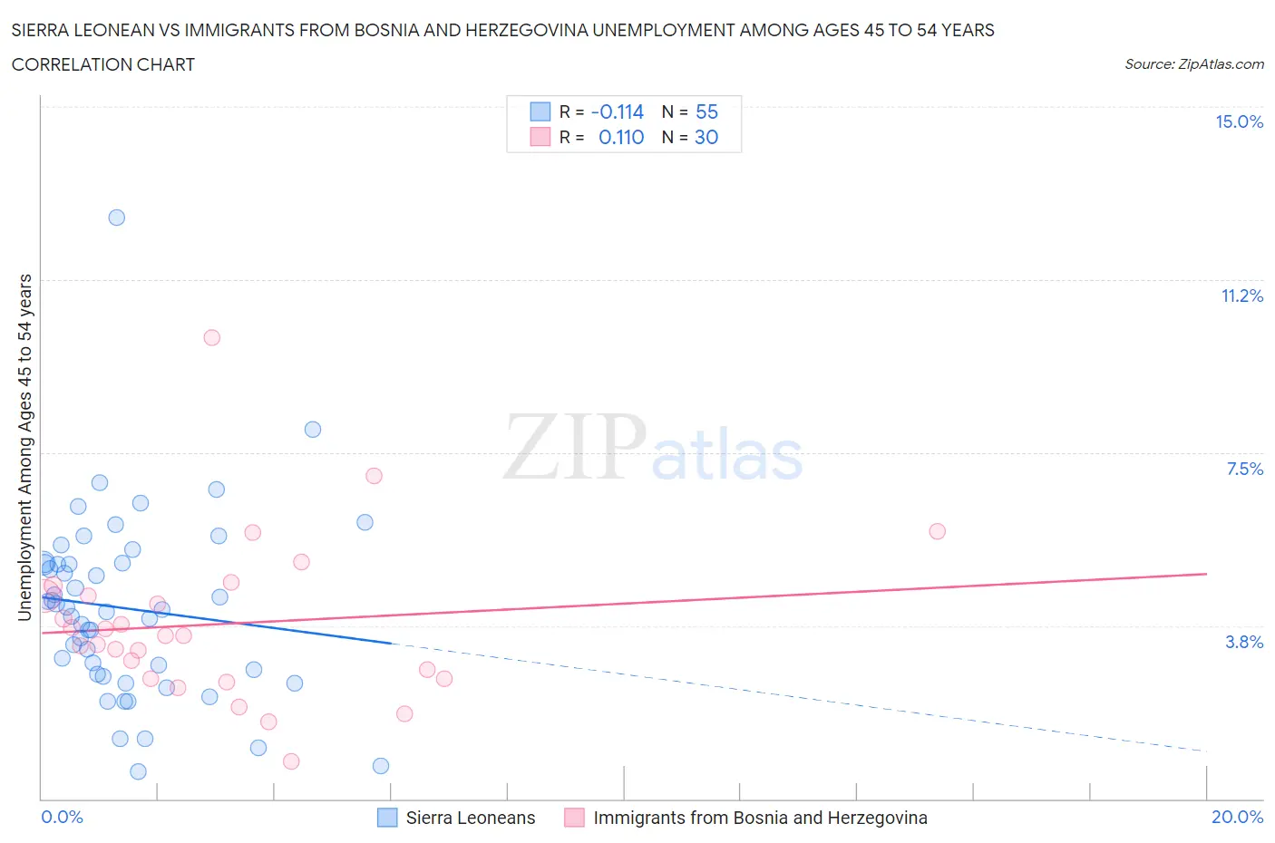 Sierra Leonean vs Immigrants from Bosnia and Herzegovina Unemployment Among Ages 45 to 54 years