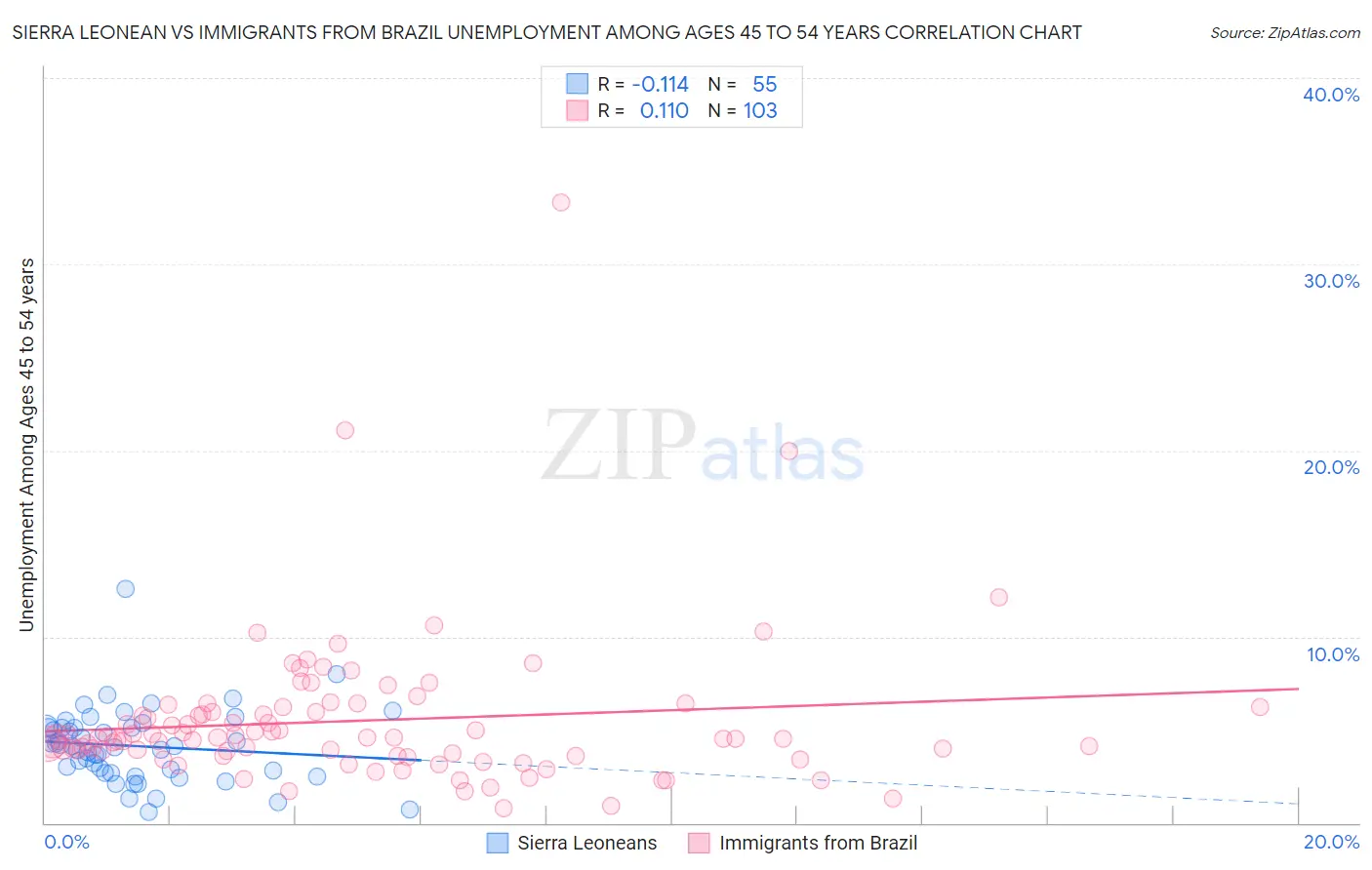 Sierra Leonean vs Immigrants from Brazil Unemployment Among Ages 45 to 54 years