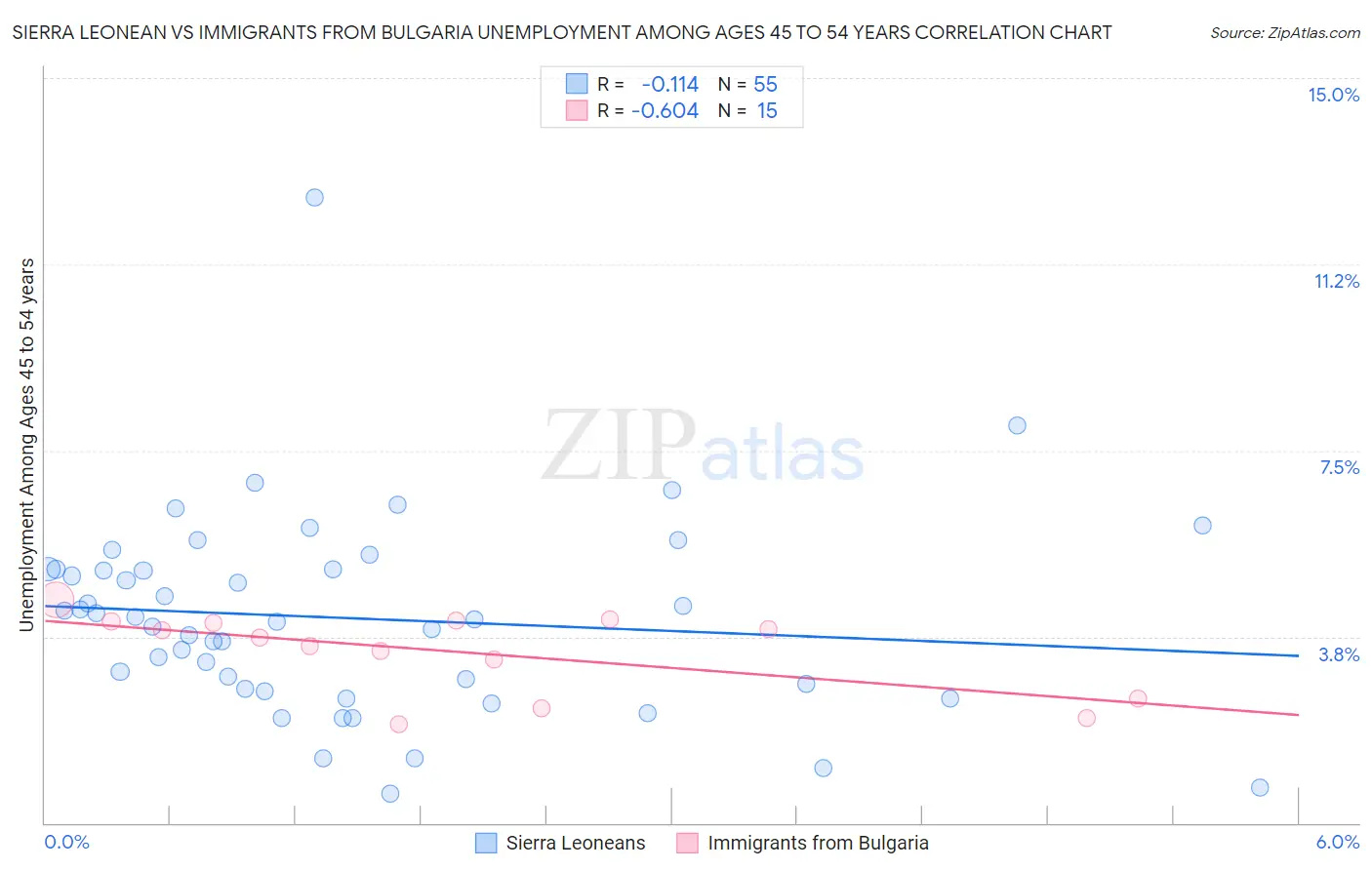 Sierra Leonean vs Immigrants from Bulgaria Unemployment Among Ages 45 to 54 years