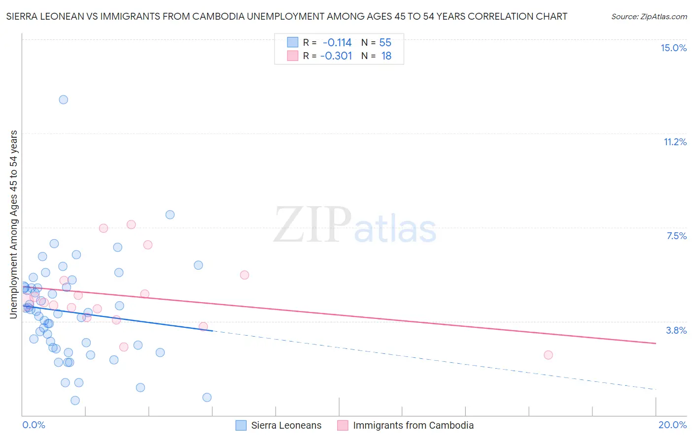Sierra Leonean vs Immigrants from Cambodia Unemployment Among Ages 45 to 54 years