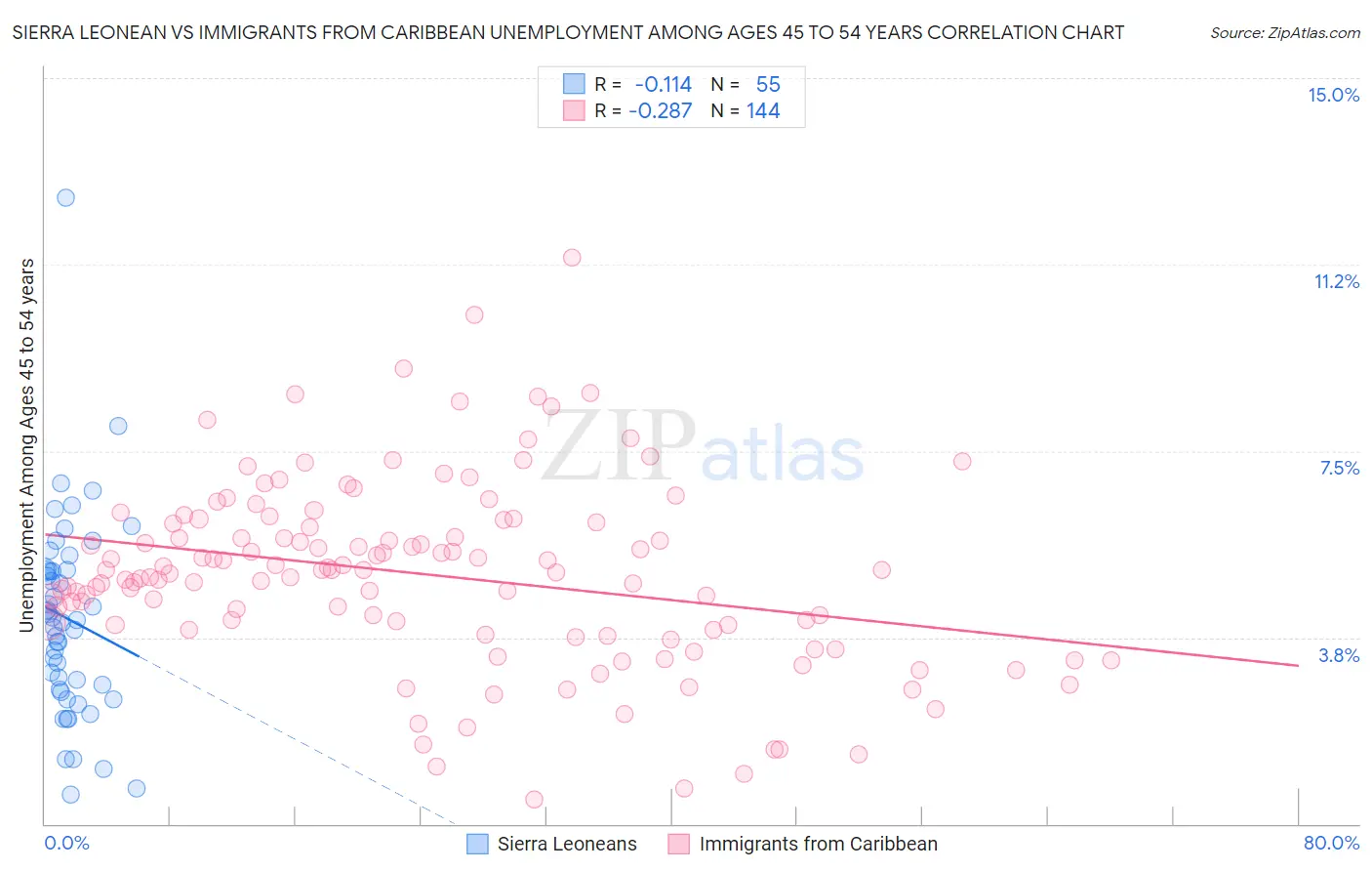 Sierra Leonean vs Immigrants from Caribbean Unemployment Among Ages 45 to 54 years