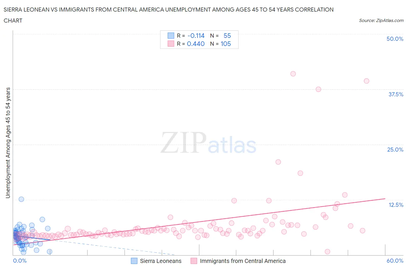 Sierra Leonean vs Immigrants from Central America Unemployment Among Ages 45 to 54 years