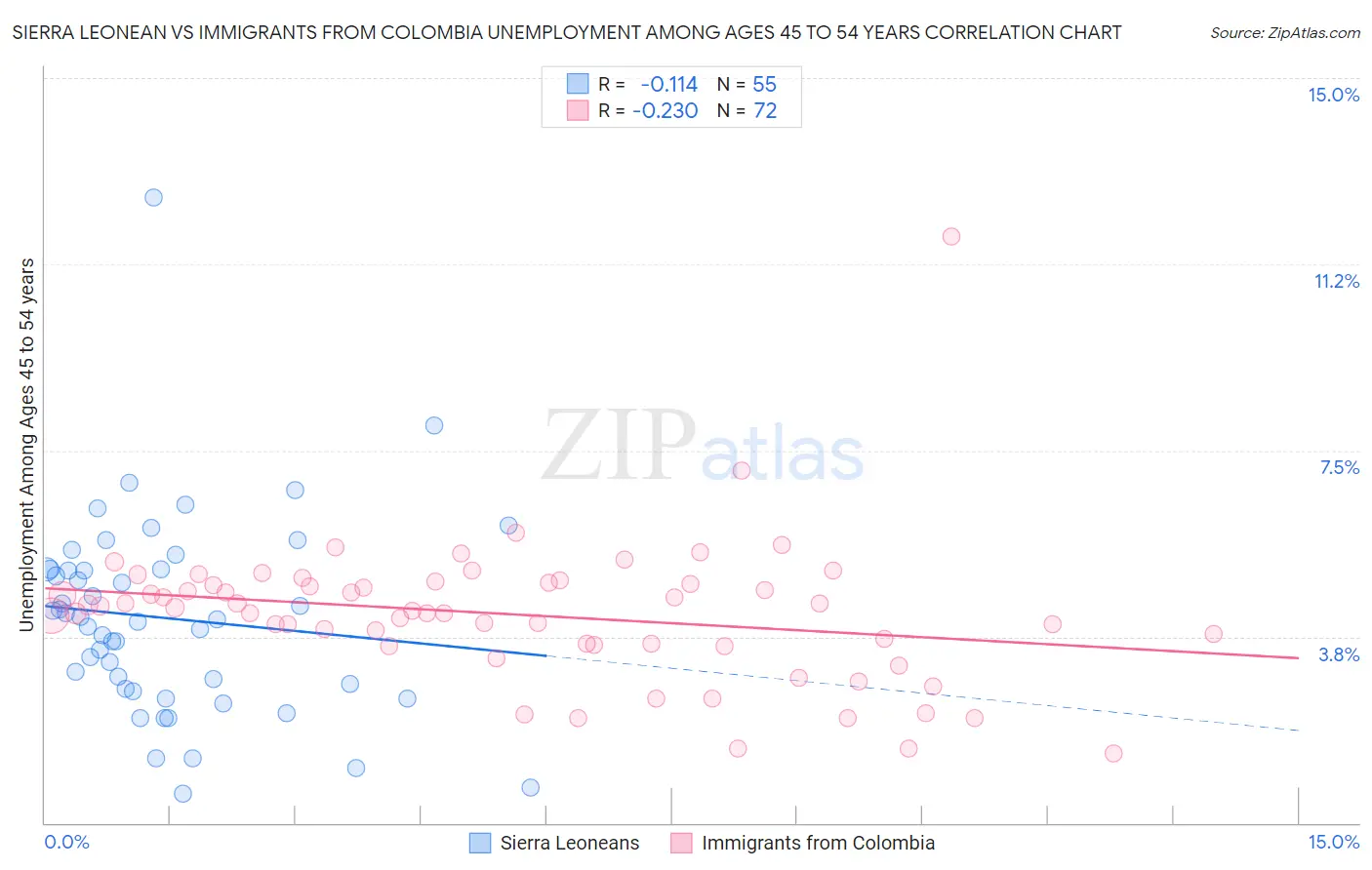 Sierra Leonean vs Immigrants from Colombia Unemployment Among Ages 45 to 54 years