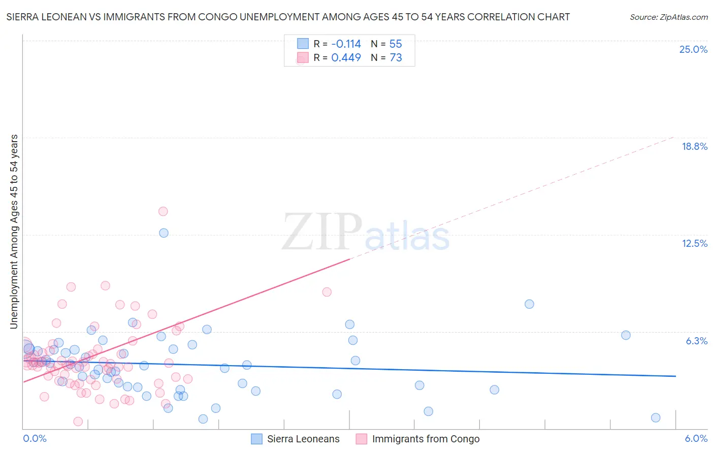 Sierra Leonean vs Immigrants from Congo Unemployment Among Ages 45 to 54 years