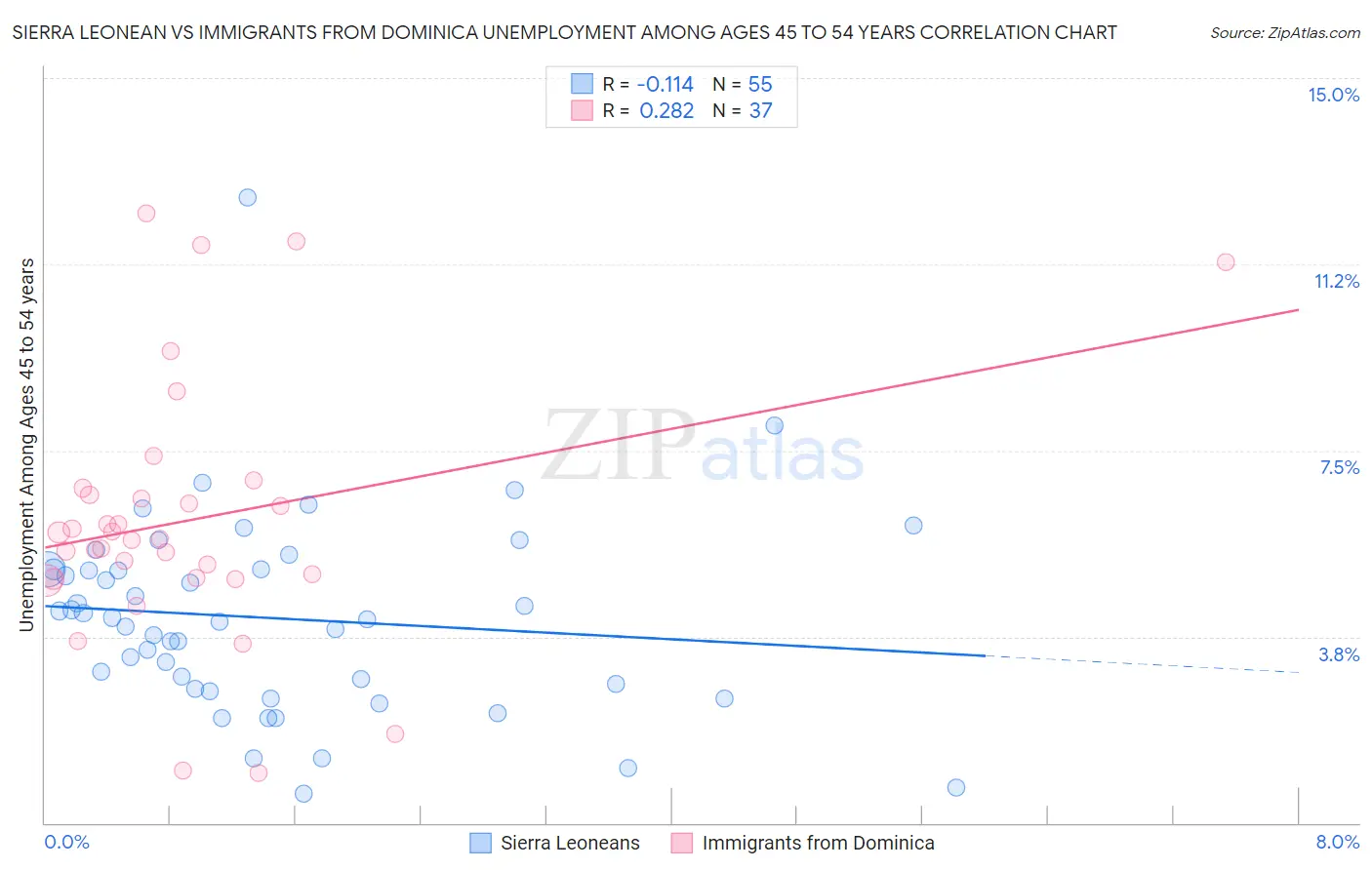 Sierra Leonean vs Immigrants from Dominica Unemployment Among Ages 45 to 54 years