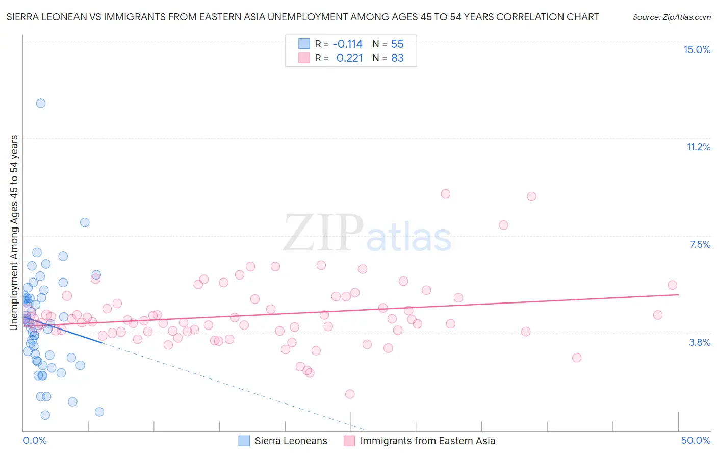 Sierra Leonean vs Immigrants from Eastern Asia Unemployment Among Ages 45 to 54 years