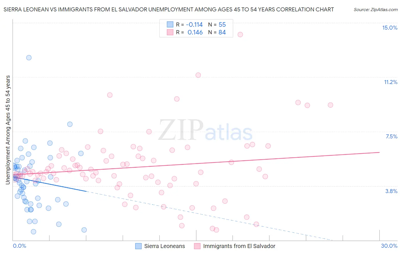 Sierra Leonean vs Immigrants from El Salvador Unemployment Among Ages 45 to 54 years