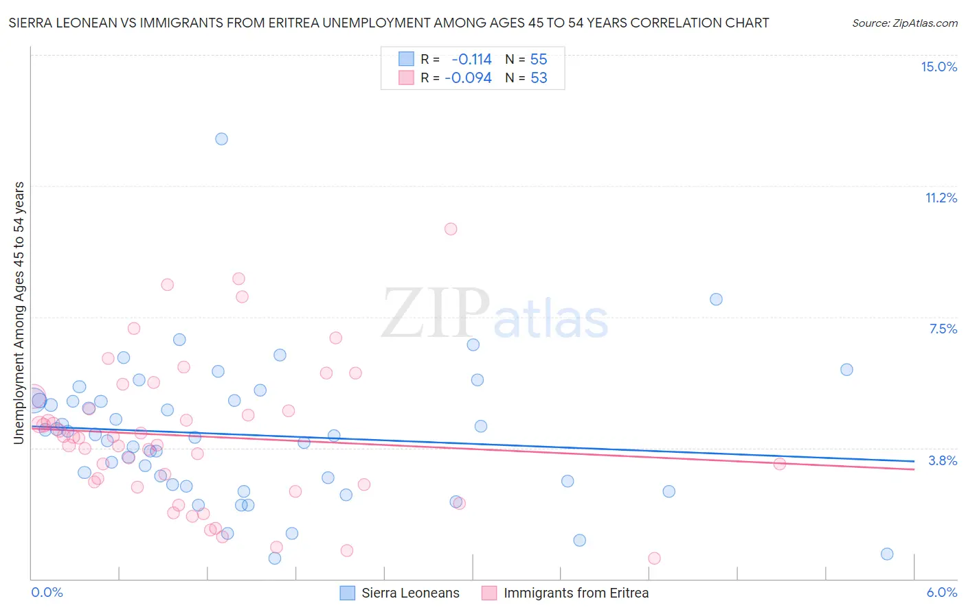 Sierra Leonean vs Immigrants from Eritrea Unemployment Among Ages 45 to 54 years