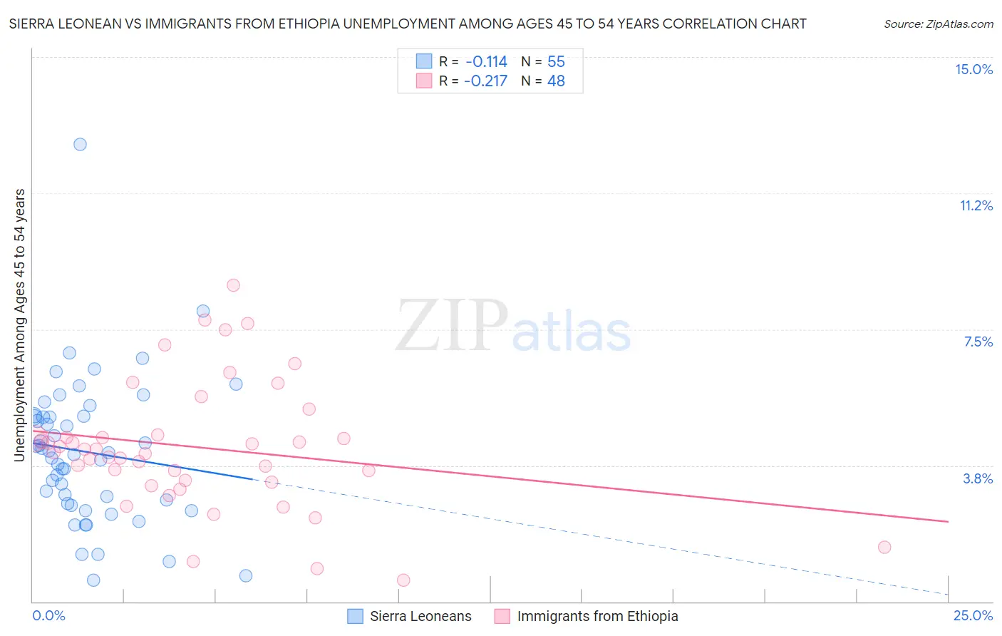 Sierra Leonean vs Immigrants from Ethiopia Unemployment Among Ages 45 to 54 years