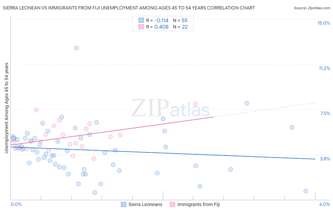 Sierra Leonean vs Immigrants from Fiji Unemployment Among Ages 45 to 54 years