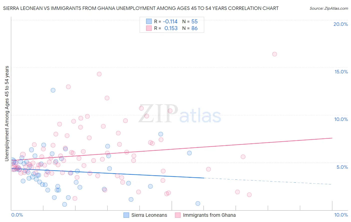 Sierra Leonean vs Immigrants from Ghana Unemployment Among Ages 45 to 54 years