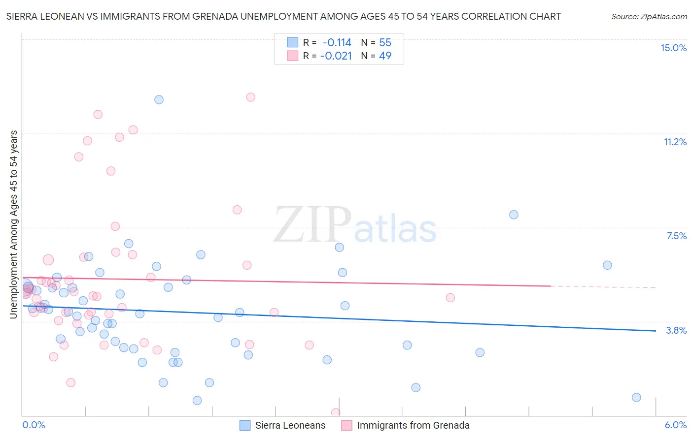 Sierra Leonean vs Immigrants from Grenada Unemployment Among Ages 45 to 54 years