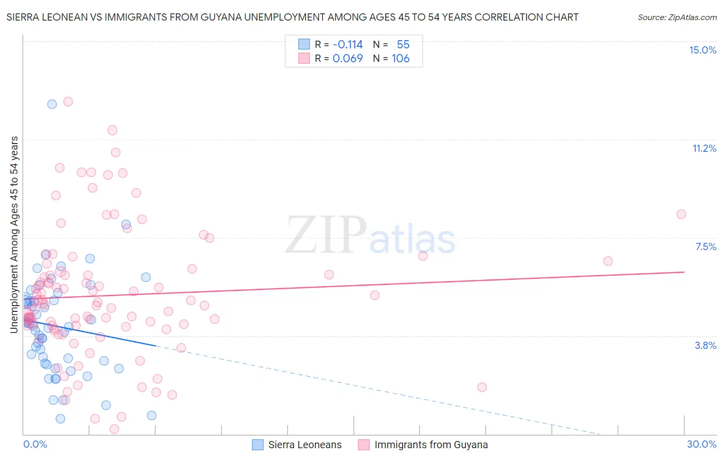 Sierra Leonean vs Immigrants from Guyana Unemployment Among Ages 45 to 54 years