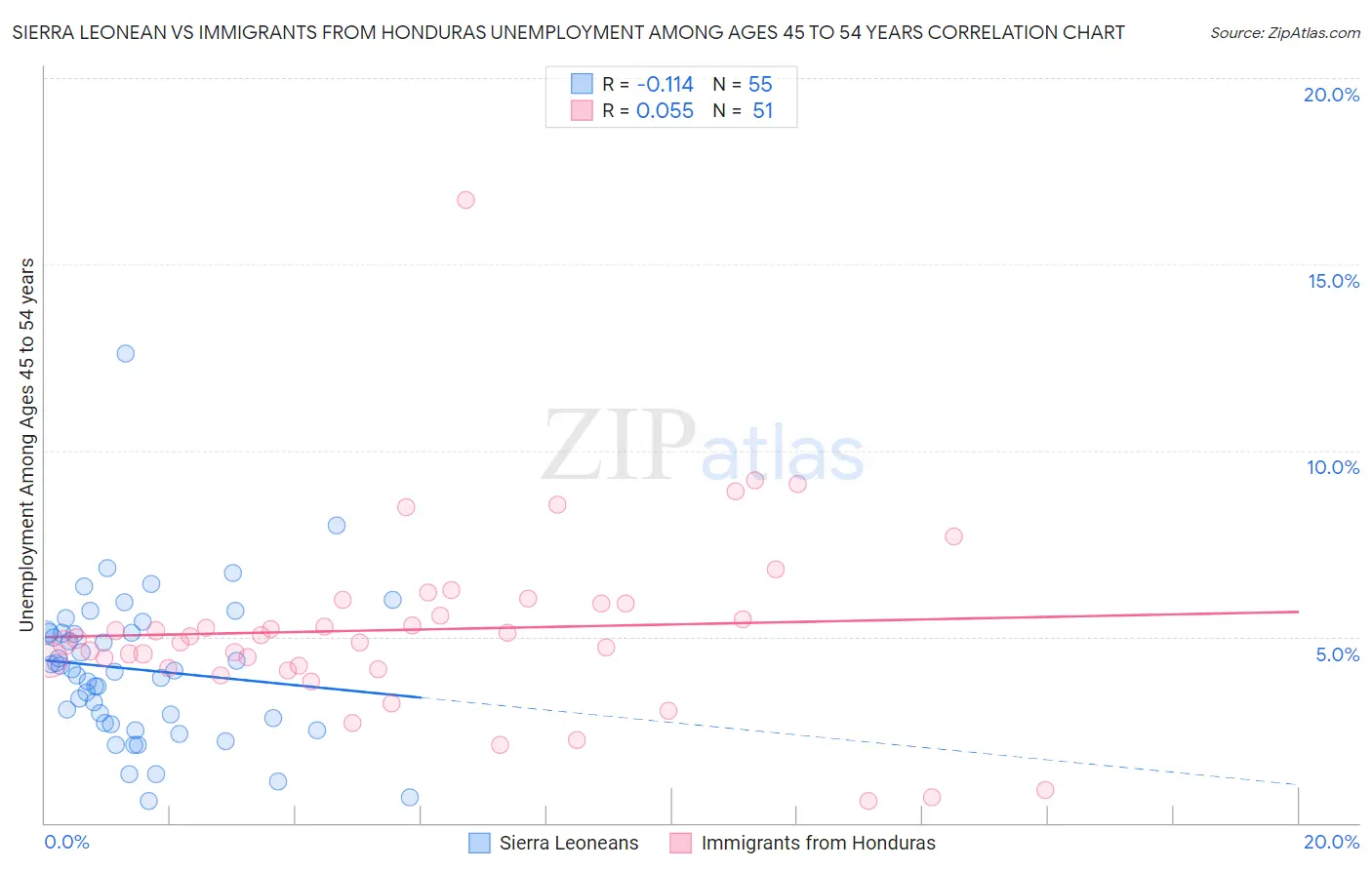 Sierra Leonean vs Immigrants from Honduras Unemployment Among Ages 45 to 54 years