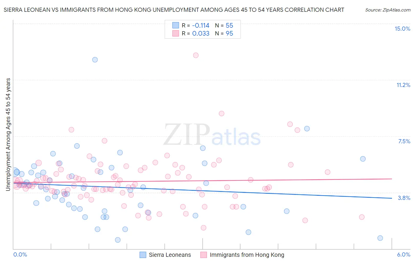 Sierra Leonean vs Immigrants from Hong Kong Unemployment Among Ages 45 to 54 years