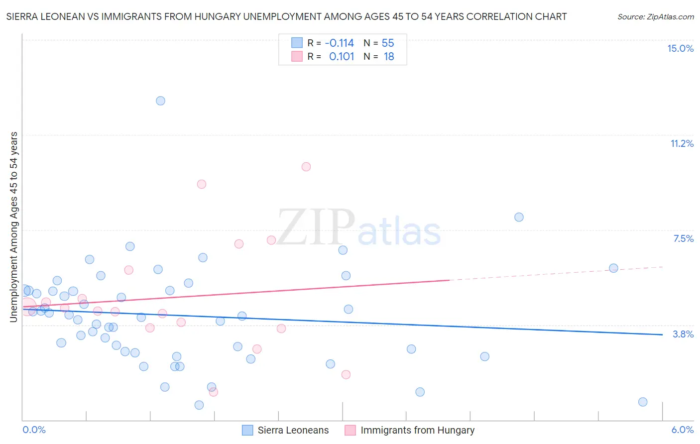Sierra Leonean vs Immigrants from Hungary Unemployment Among Ages 45 to 54 years