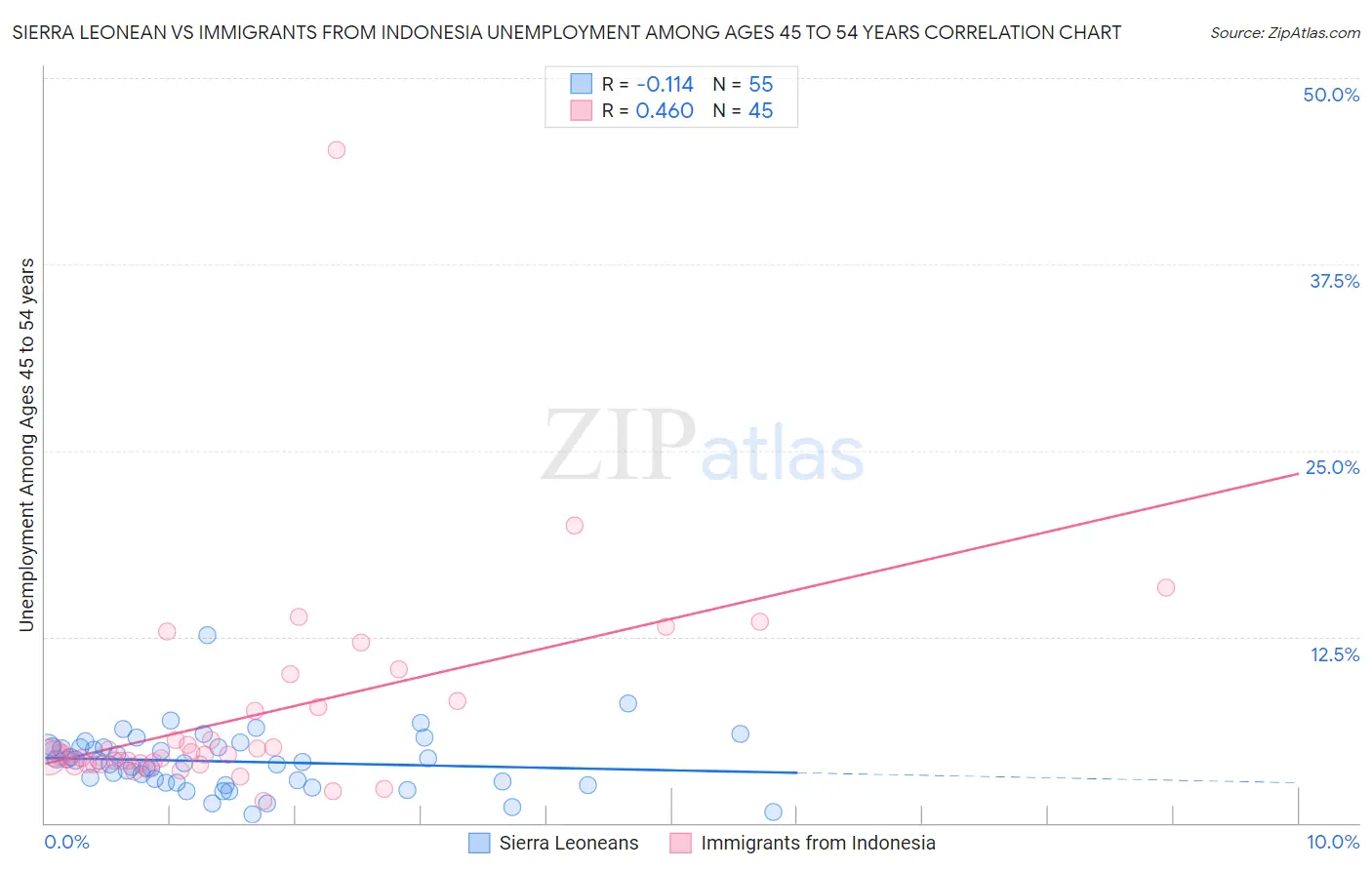 Sierra Leonean vs Immigrants from Indonesia Unemployment Among Ages 45 to 54 years