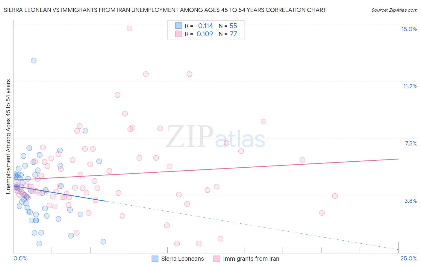 Sierra Leonean vs Immigrants from Iran Unemployment Among Ages 45 to 54 years