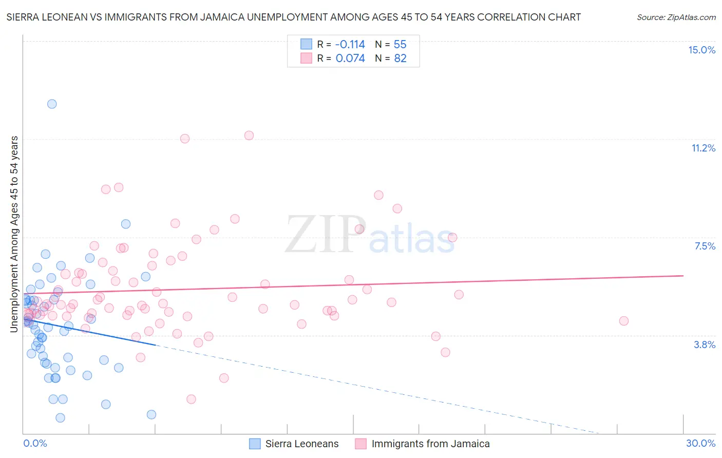 Sierra Leonean vs Immigrants from Jamaica Unemployment Among Ages 45 to 54 years