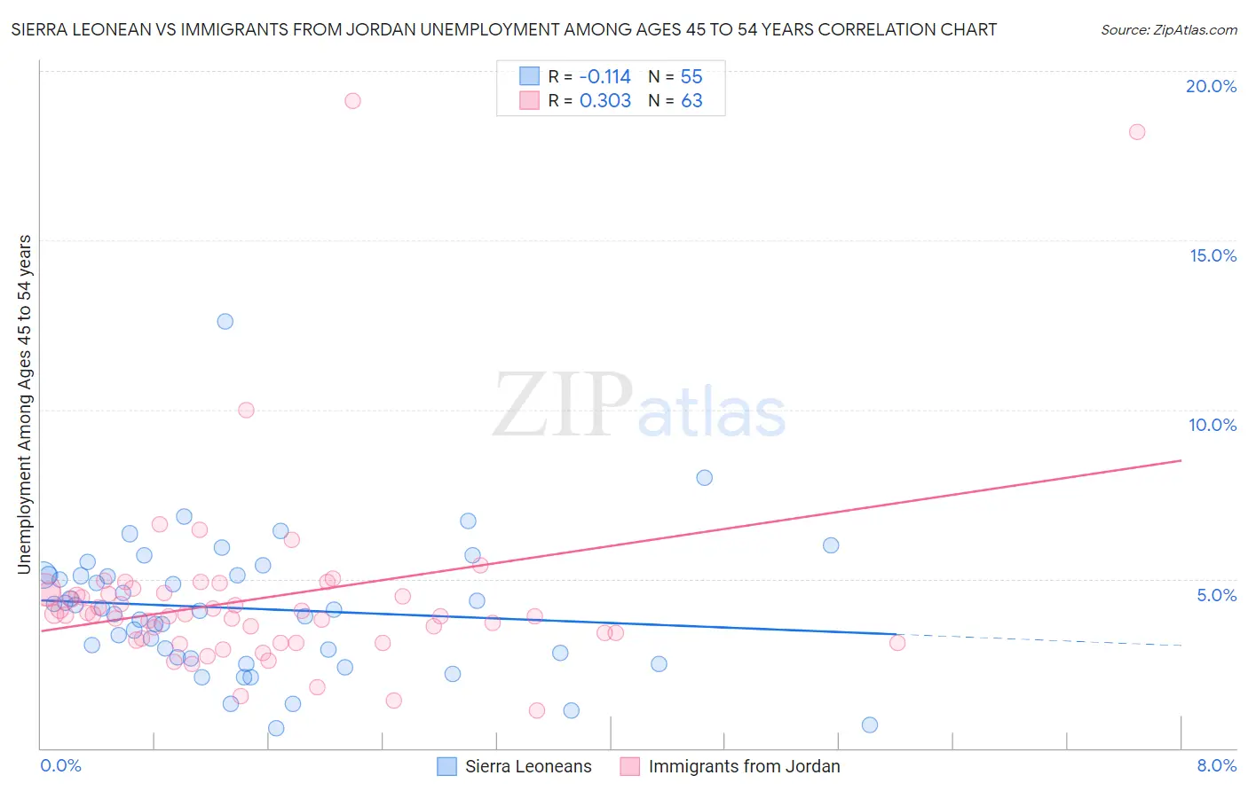 Sierra Leonean vs Immigrants from Jordan Unemployment Among Ages 45 to 54 years