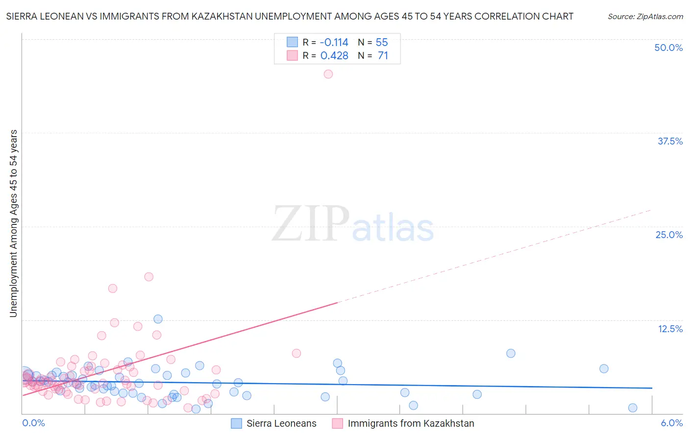 Sierra Leonean vs Immigrants from Kazakhstan Unemployment Among Ages 45 to 54 years