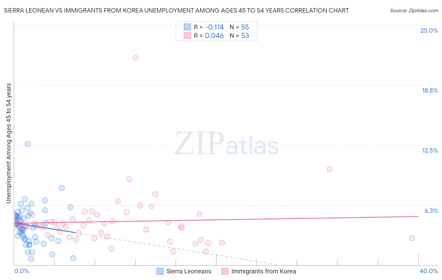 Sierra Leonean vs Immigrants from Korea Unemployment Among Ages 45 to 54 years