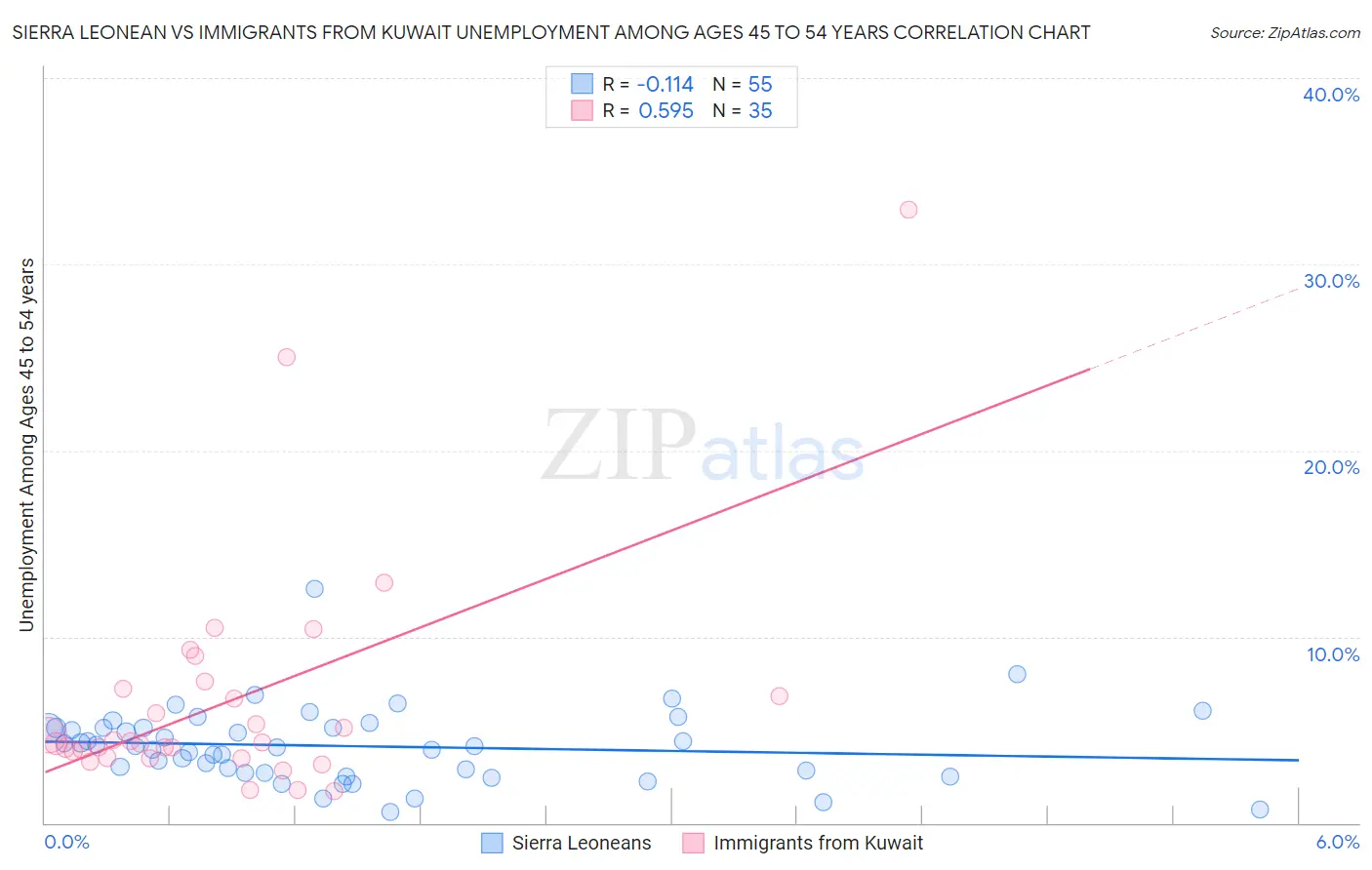Sierra Leonean vs Immigrants from Kuwait Unemployment Among Ages 45 to 54 years